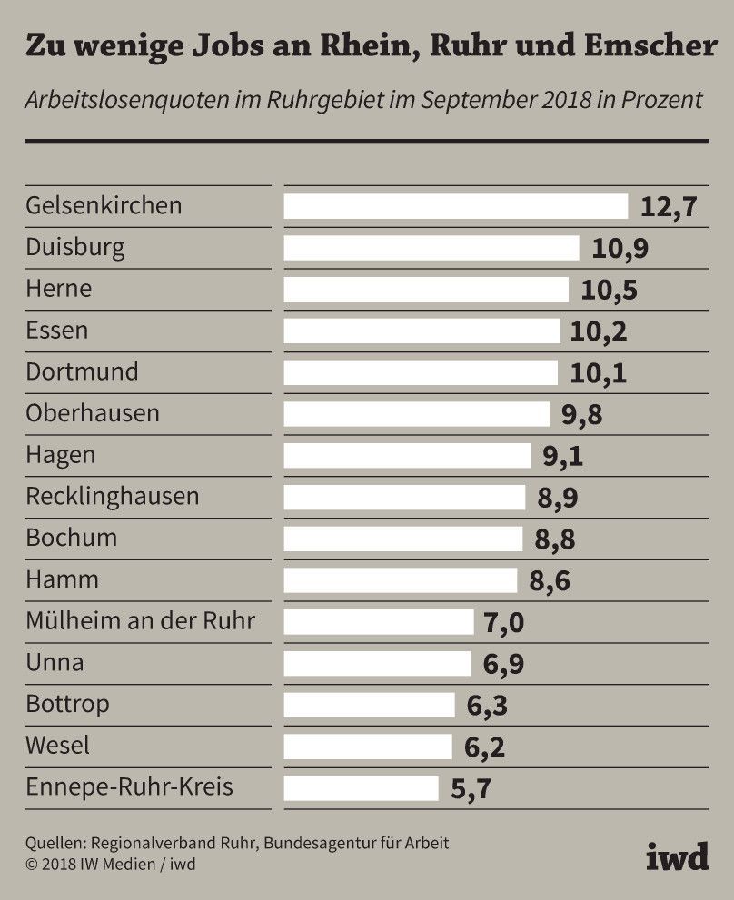 Arbeitslosenquoten in der Destination Ruhrgebiet