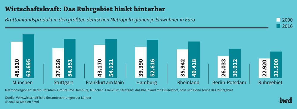 Destination Ruhrgebiet Wirtschaftskraft